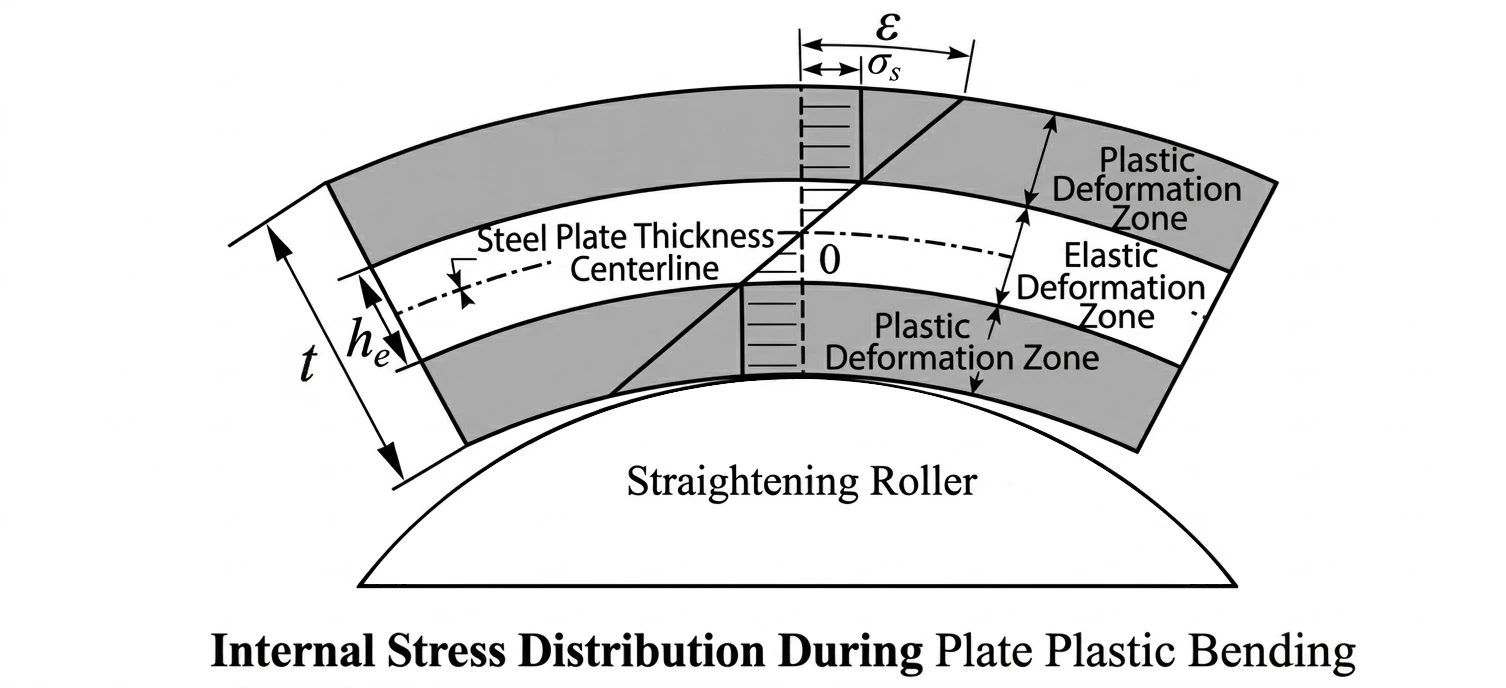 Diagrama de zonas elásticas y plásticas a través del espesor de una lámina